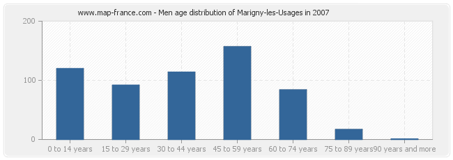 Men age distribution of Marigny-les-Usages in 2007