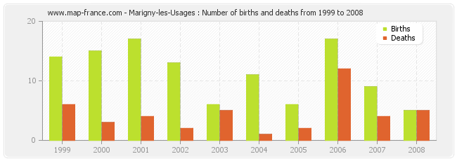 Marigny-les-Usages : Number of births and deaths from 1999 to 2008