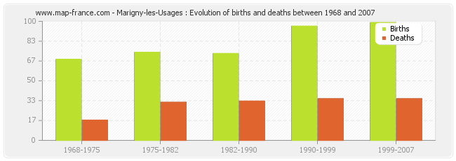 Marigny-les-Usages : Evolution of births and deaths between 1968 and 2007