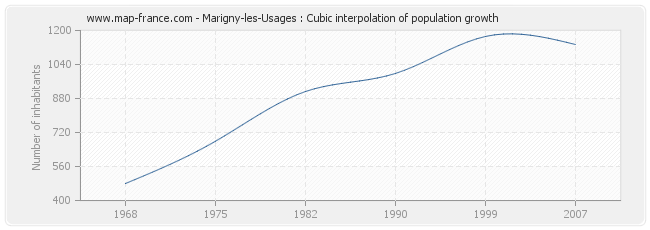 Marigny-les-Usages : Cubic interpolation of population growth