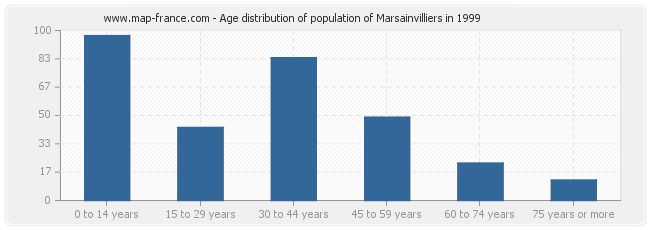 Age distribution of population of Marsainvilliers in 1999