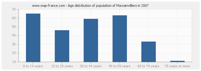 Age distribution of population of Marsainvilliers in 2007