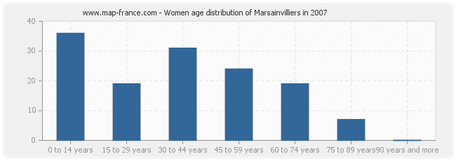 Women age distribution of Marsainvilliers in 2007