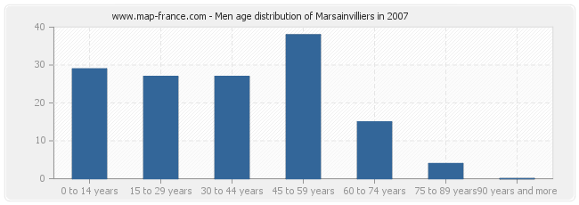 Men age distribution of Marsainvilliers in 2007