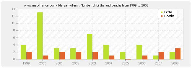 Marsainvilliers : Number of births and deaths from 1999 to 2008
