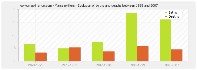 Marsainvilliers : Evolution of births and deaths between 1968 and 2007