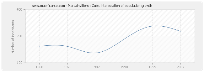 Marsainvilliers : Cubic interpolation of population growth