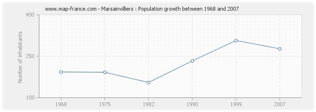 Population Marsainvilliers