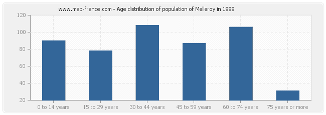 Age distribution of population of Melleroy in 1999