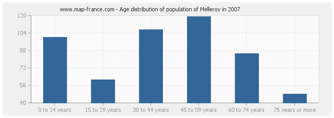 Age distribution of population of Melleroy in 2007