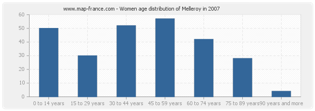 Women age distribution of Melleroy in 2007