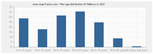 Men age distribution of Melleroy in 2007