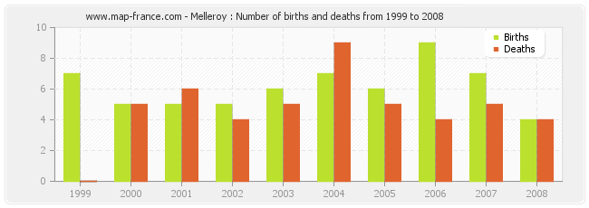 Melleroy : Number of births and deaths from 1999 to 2008