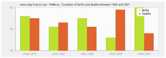 Melleroy : Evolution of births and deaths between 1968 and 2007