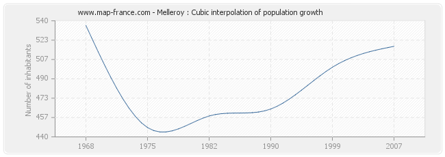 Melleroy : Cubic interpolation of population growth