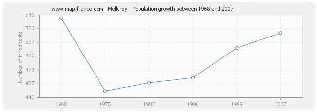 Population Melleroy