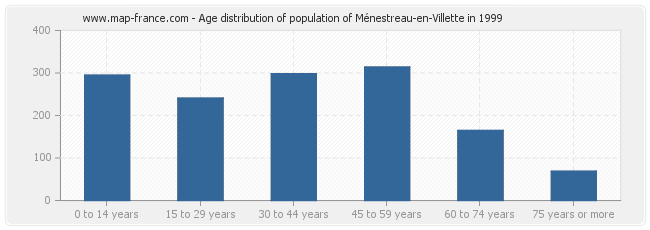 Age distribution of population of Ménestreau-en-Villette in 1999