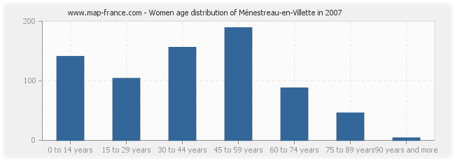 Women age distribution of Ménestreau-en-Villette in 2007