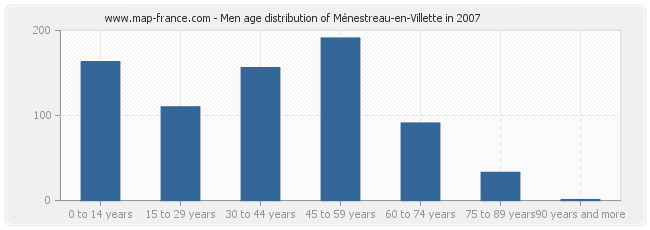 Men age distribution of Ménestreau-en-Villette in 2007