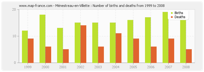 Ménestreau-en-Villette : Number of births and deaths from 1999 to 2008