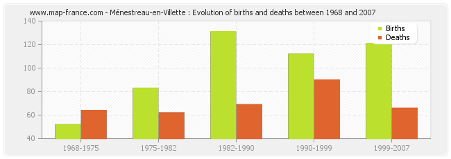 Ménestreau-en-Villette : Evolution of births and deaths between 1968 and 2007