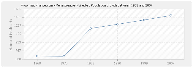 Population Ménestreau-en-Villette