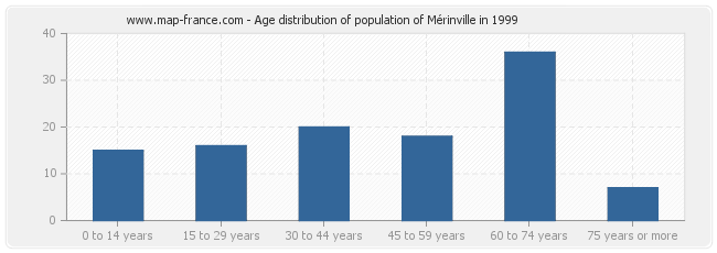 Age distribution of population of Mérinville in 1999