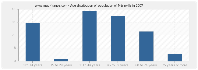 Age distribution of population of Mérinville in 2007