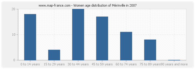 Women age distribution of Mérinville in 2007