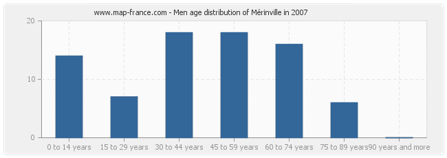 Men age distribution of Mérinville in 2007
