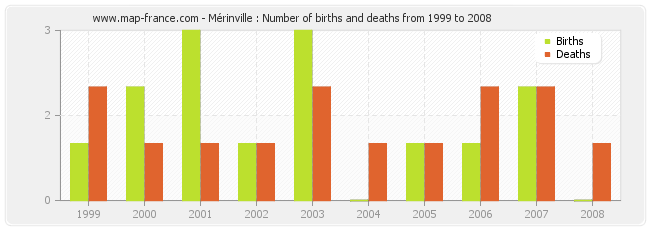 Mérinville : Number of births and deaths from 1999 to 2008