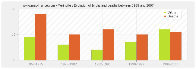 Mérinville : Evolution of births and deaths between 1968 and 2007