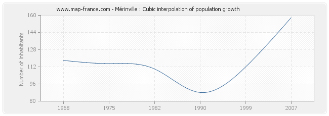 Mérinville : Cubic interpolation of population growth