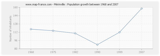 Population Mérinville