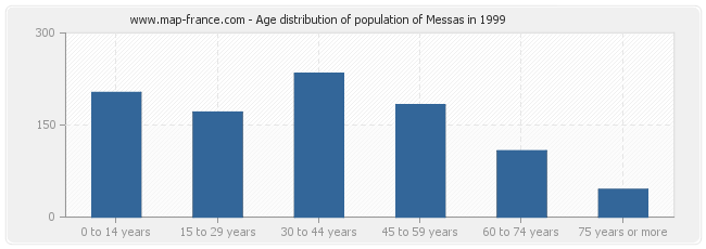 Age distribution of population of Messas in 1999