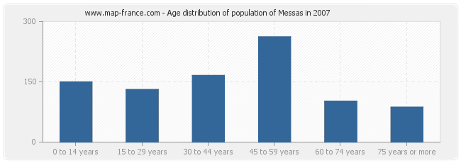 Age distribution of population of Messas in 2007