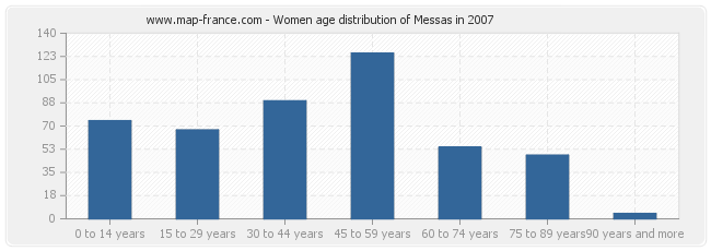 Women age distribution of Messas in 2007