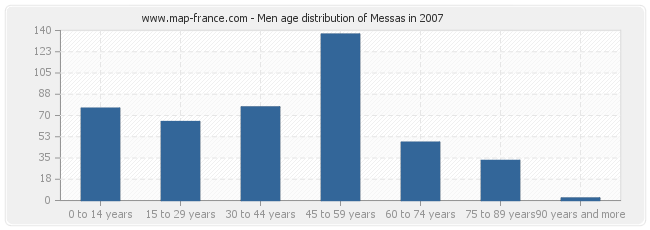 Men age distribution of Messas in 2007