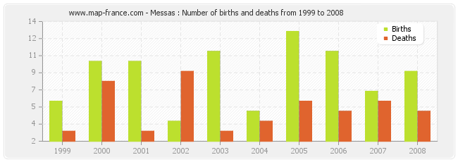 Messas : Number of births and deaths from 1999 to 2008