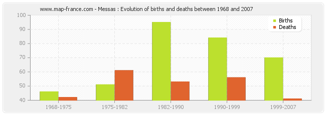 Messas : Evolution of births and deaths between 1968 and 2007