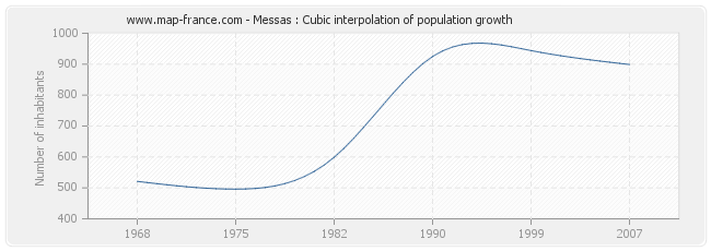 Messas : Cubic interpolation of population growth
