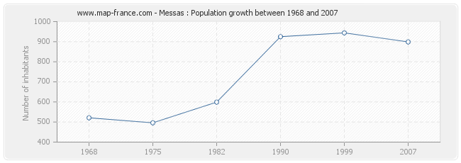 Population Messas