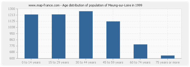 Age distribution of population of Meung-sur-Loire in 1999