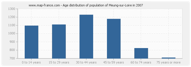 Age distribution of population of Meung-sur-Loire in 2007