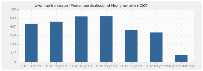 Women age distribution of Meung-sur-Loire in 2007