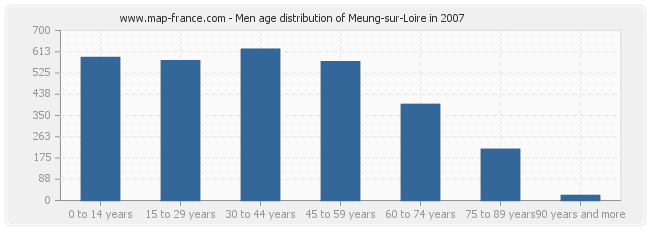 Men age distribution of Meung-sur-Loire in 2007