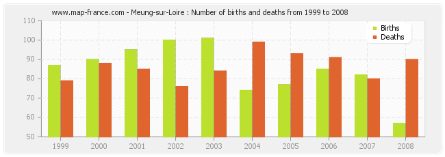 Meung-sur-Loire : Number of births and deaths from 1999 to 2008