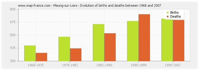 Meung-sur-Loire : Evolution of births and deaths between 1968 and 2007