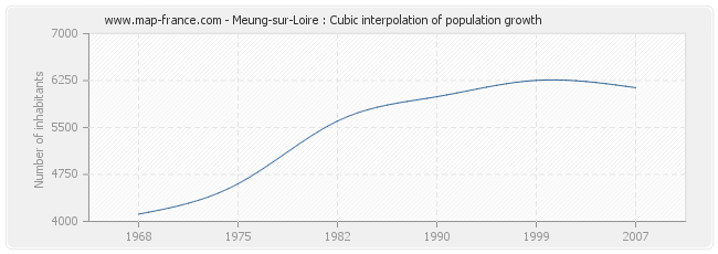 Meung-sur-Loire : Cubic interpolation of population growth
