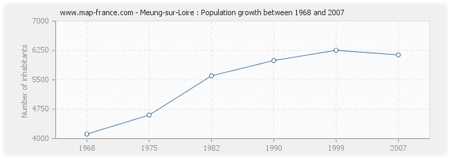 Population Meung-sur-Loire